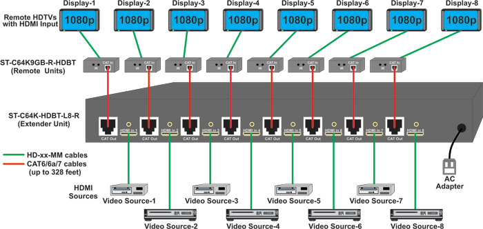 Connect a Multiple HDMI Extender Over HDBase-T with Power Over Ethernet (PoE)