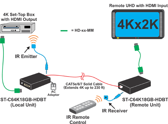 4K 18Gbps HDMI Extender via One CAT5e/6