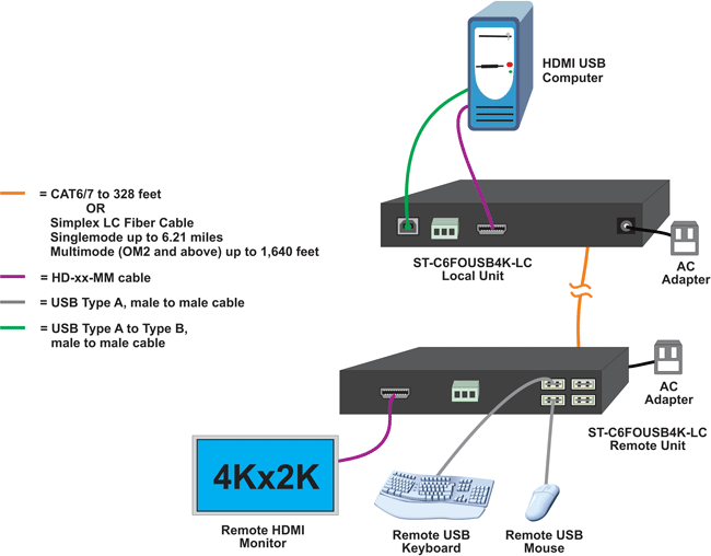 Application Drawing - 4K 10.2Gbps HDMI USB KVM Extender via One CAT6/7 Cable