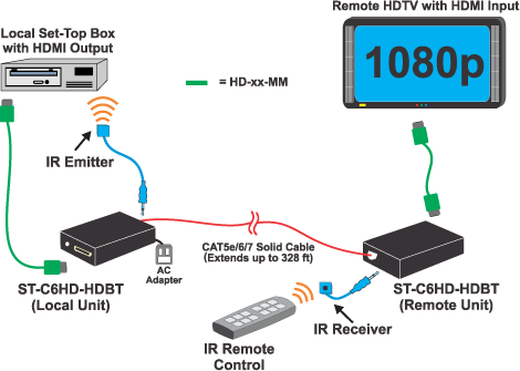 HDMI HDBaseT Extender with IR via One CATx Cable