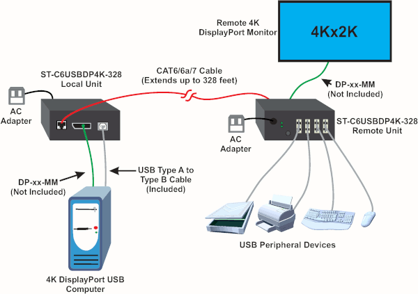 4K DisplayPort USB KVM Extender via CATx Cable with RS232
