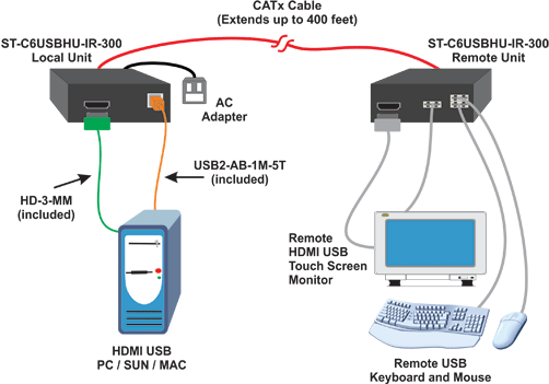 Application Drawing - HDMI USB KVM Extender with Additional USB Port Option