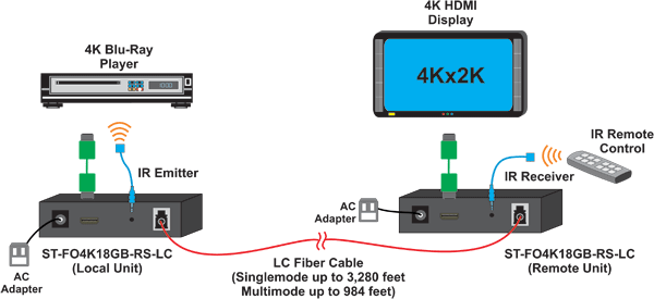 How to extend an Ultra-HD 4Kx2K 60Hz 4:4:4 HDMI display up to 3,280 feet