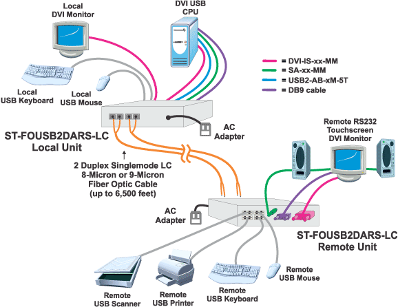 Application Drawing - Transparent USB Extender with DVI Video, Audio and RS232 via Fiber