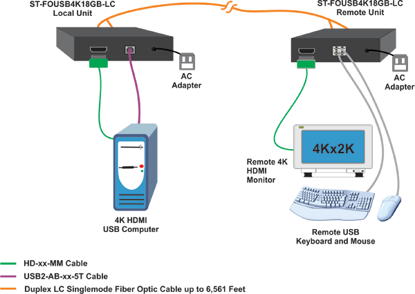 4K 18Gbps HDMI USB KVM Extender over HDBase-T with RS232 to 328 Feet