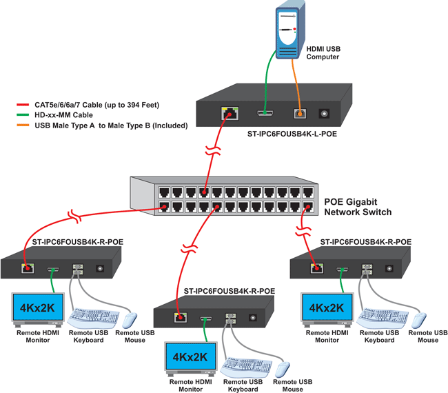 Point-to-Many Connection