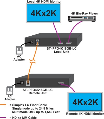 How to Configure Point-to-Point Connection