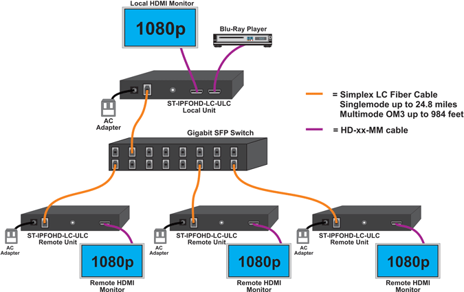 Point-to-Many Connections Using an Unmanaged Gigabit SFP Switch