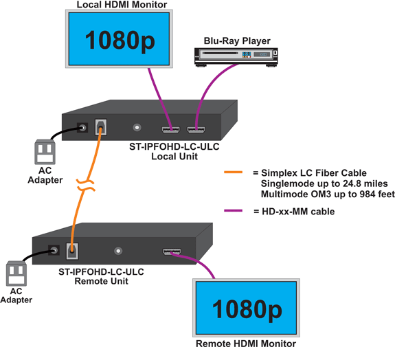 How to Configure Point-to-Point Connection