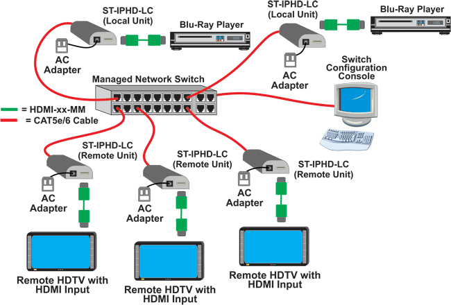 Many-to-Many Connections Using a Managed Network Switch