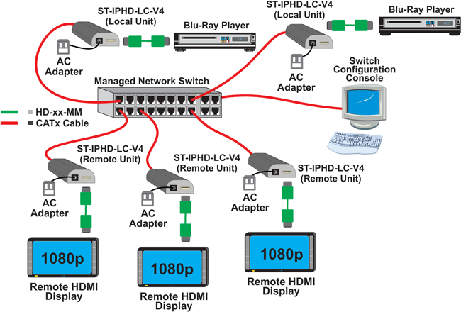 Many-to-Many Connections Using a Managed Network Switch