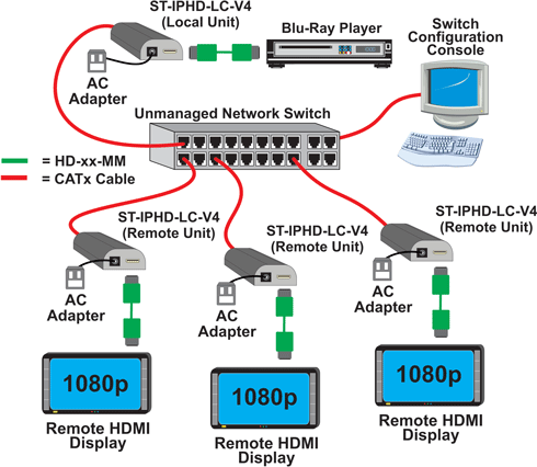 Point-to-Many Connections Using an Unmanaged Network Switch