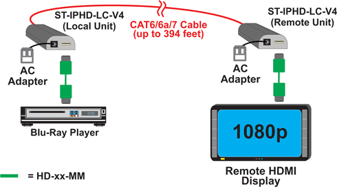 How to Configure Point-to-Point Connection