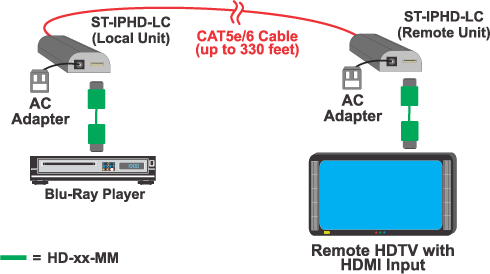 How to Configure Point-to-Point Connection