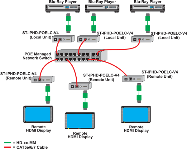 Many-to-Many Connections Using a Managed Network Switch