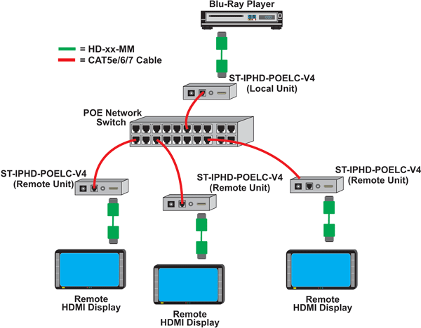 Point-to-Many Connections Using an Unmanaged Network Switch