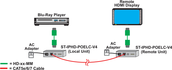 How to Configure Point-to-Point Connection