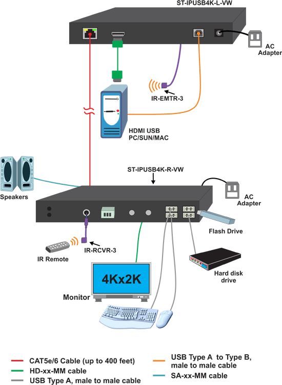 4K HDMI USB KVM Extender via Fiber