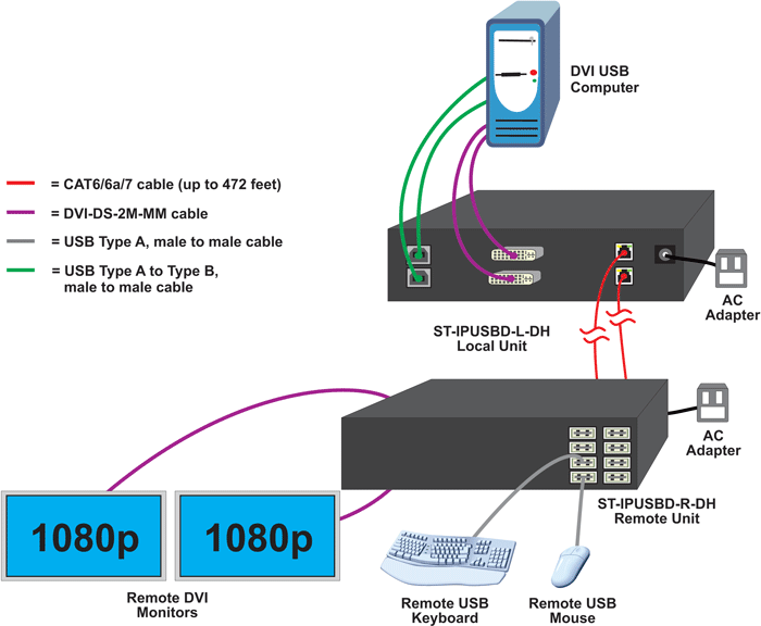 Point-to-Point Connection