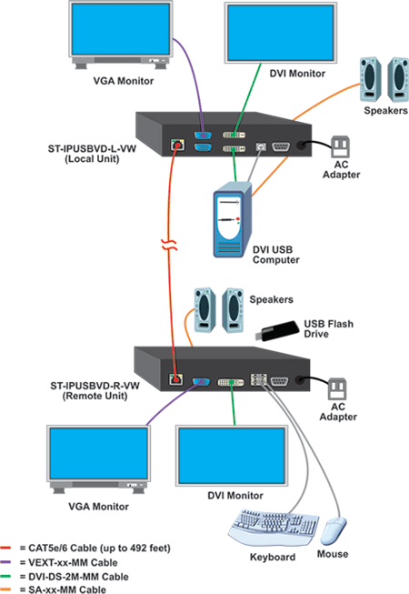 How to Configure Point-to-Point Connections