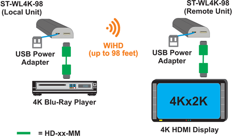 Wirelessly extend an Ultra-HD 4Kx2K 30Hz 4:4:4 HDMI display & multi-channel audio up to 98 feet away from the source using 60GHz WiHD technology - supports 4K, 2K, 1080p & 1920x1200 resolutions