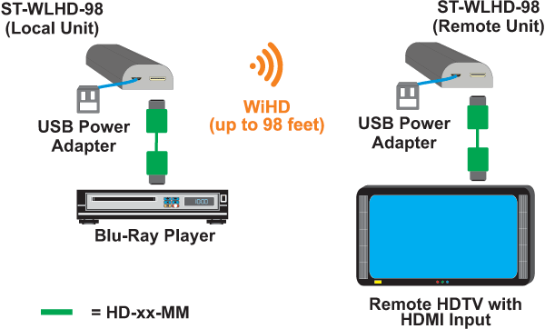 Wirelessly extend an HDMI display & multi-channel audio up to 98 feet away from the source using 60GHz WiHD technology - supports 2K, 1080p & 1920x1200 resolutions