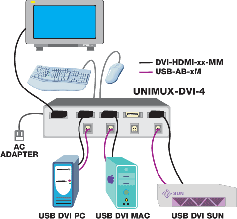 Example application for the UNIMUX USB DVI KVM Switch