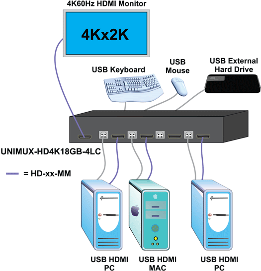 KVM HDMI Switch 4 Ports, USB 3.0 KVM Selector Box with EDID Emulator  Support 4K@60Hz Resolution for 4 Computers Share Mouse Keyboard and Monitor