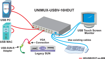 Touchscreen and CAC Reader Compatible VGA USB KVM Switch with Additional Transparent USB Connectors - Application Drawing