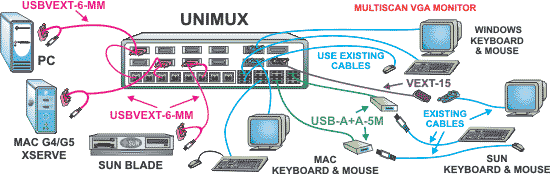 The UNIMUX-nXm-U Multi-Platform USB KVM Matrix switch: How to enable up to 8 users to individually command or simultaneously share up to 32 computers.