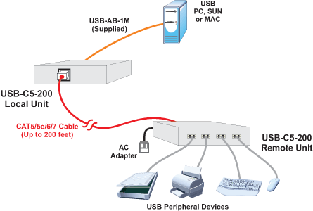 USB Extender via CAT5/5e/6/7, extend four USB devices up to 200 feet