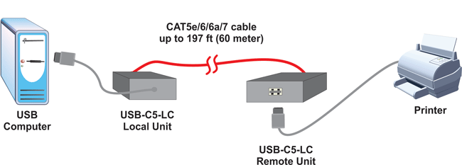 USB Extender via CAT5 Cable, Extend 1 Device to 197 Feet