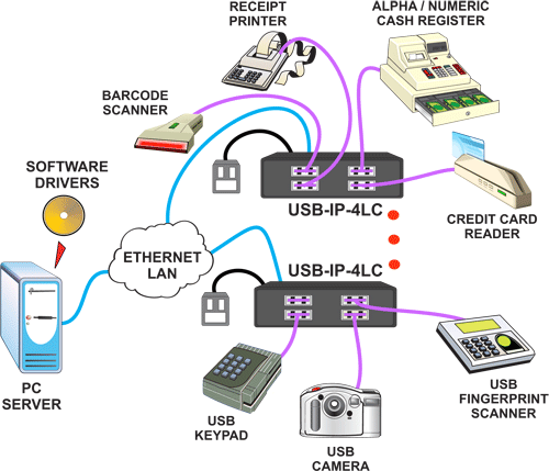 USB 2.0 Over Gigabit IP Extender Server 480 Mbps 4-Port Hub