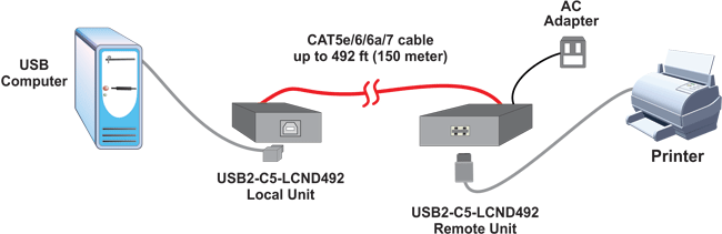 1-Port USB 2.0 Extender via CAT5 up to 492 Feet (150 meter) – No Drivers Required – Multiplatform Support