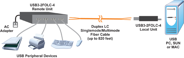 4-Port USB 3.0 Extender via Two LC Fiber Optic Cables up to 820 Feet