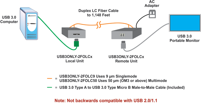 1-Port USB 3.0 Extender via Two LC Singlemode or Multimode Fiber Optic Cables up to 1,148 Feet