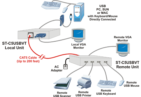 USB KVM Extender via CAT5