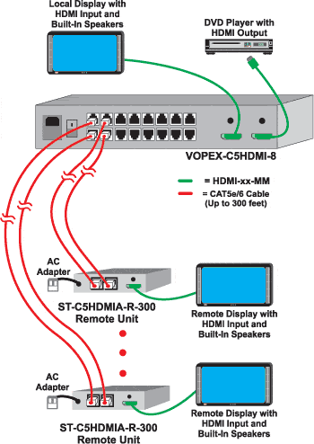 The VOPEX-C5HDMI broadcast unit and the ST-C5HDMI remote unit are interconnected by CAT5e/6 cable.