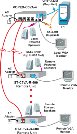 The VOPEX-C5Vx VGA broadcast unit and the XTENDEX ST-C5V-R-600 remote unit are interconnected by CAT5 cable.