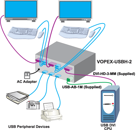 Two users can access one USB enabled computer and up to three USB devices