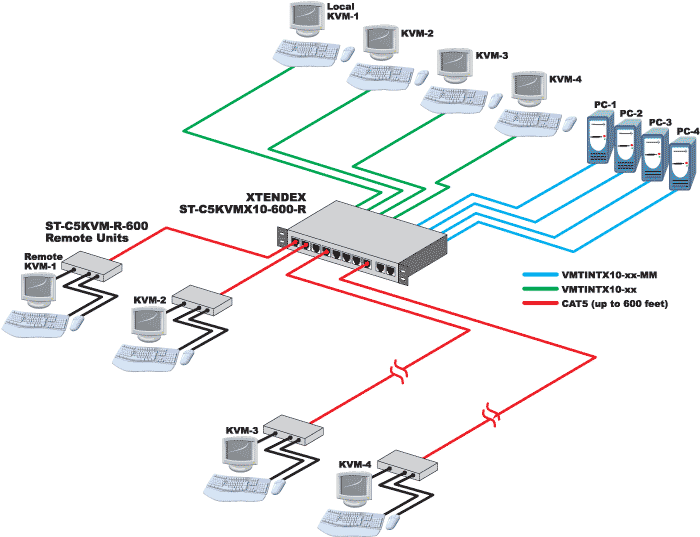 XTENDEX ST-C5KVMX10-600-R Multiple KVM Extender