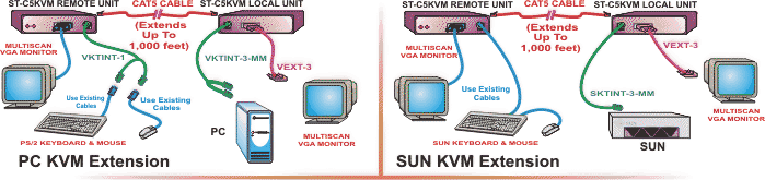 Extend control up to 1000 feet away from computers or NTI KVM Switches
