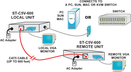 Local and Remote Audio/Video Presentation Display