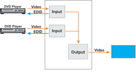 Built-in EDID on KVM or Video Switch