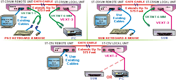 Block Diagram Universal CAT5 KVM Extender