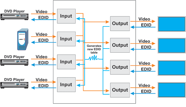 EDID learning on KVM or Video Matrix Switch