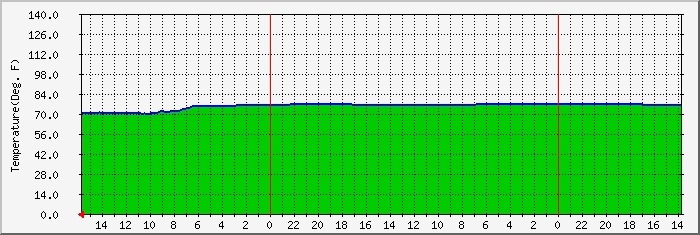 Server Room Humidity - Daily Graph