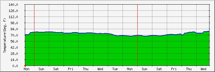 Server Room Humidity - Weekly Graph