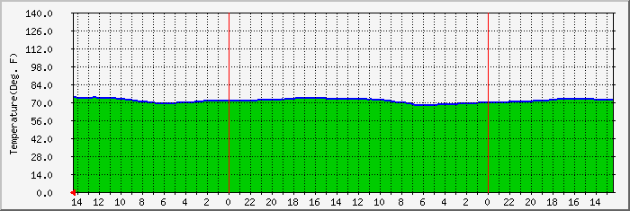 Internal Temperature: Daily Graph