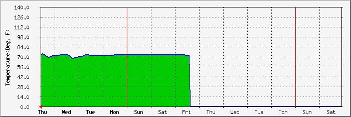 Internal Temperature: Weekly Graph